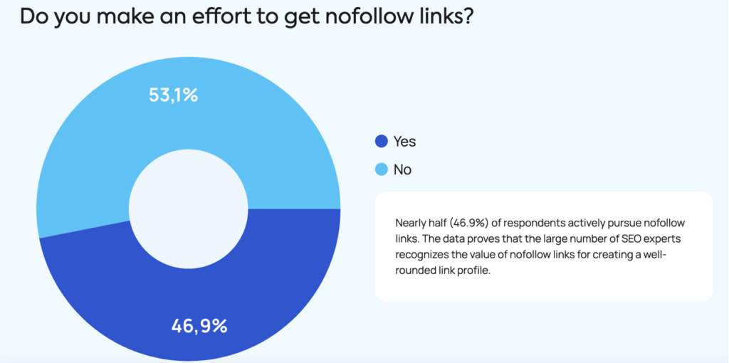 nofollow links statistic