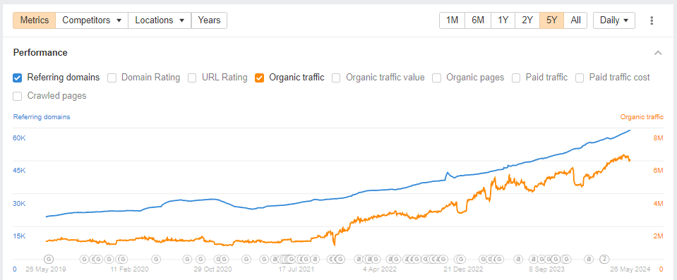 no major spikes of backlinks