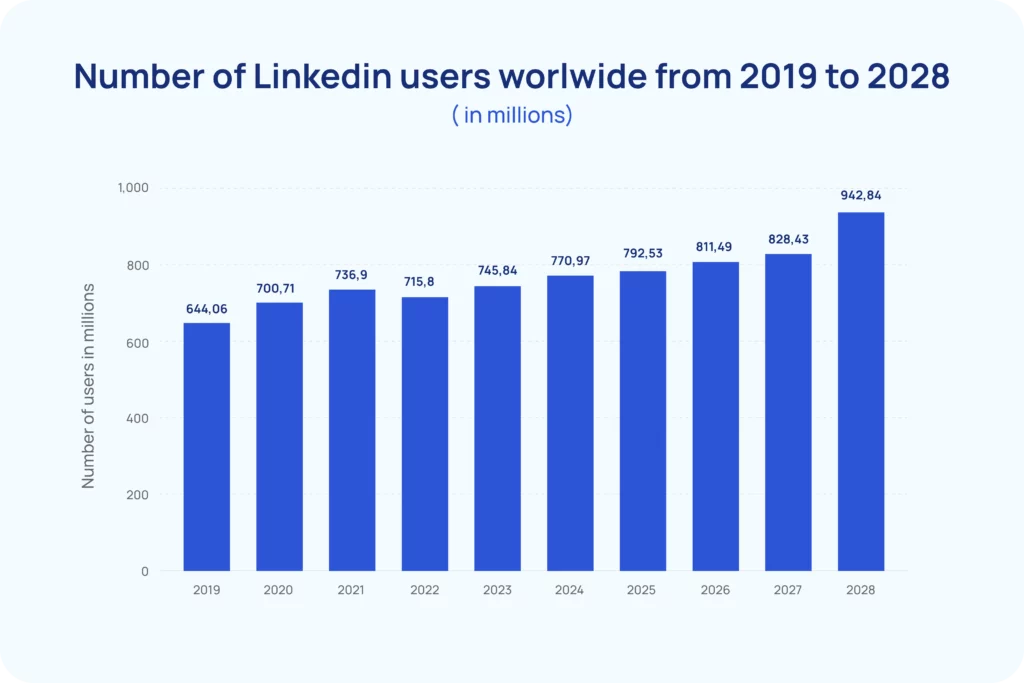 number of linkedin users worldwide from 2019 to 2028