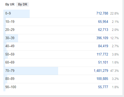 Over half of Asana's backlinks come from DR70+ domains