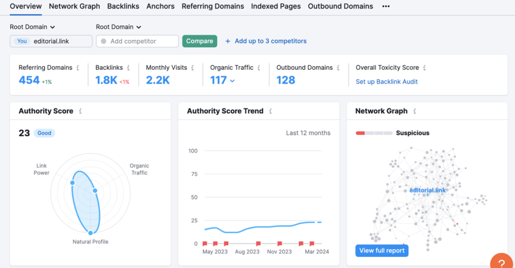 Semrush is an all-in-one marketing toolkit