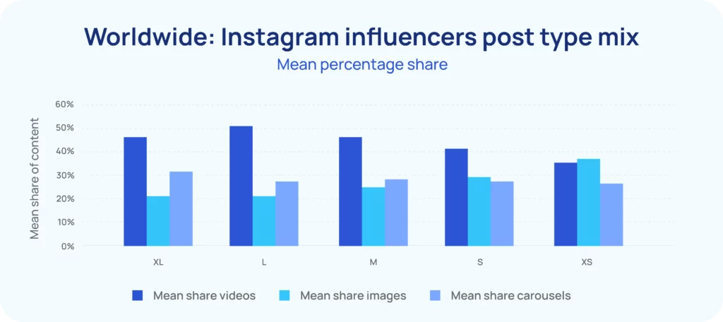 Worldwide: Instagram influencers post type mix