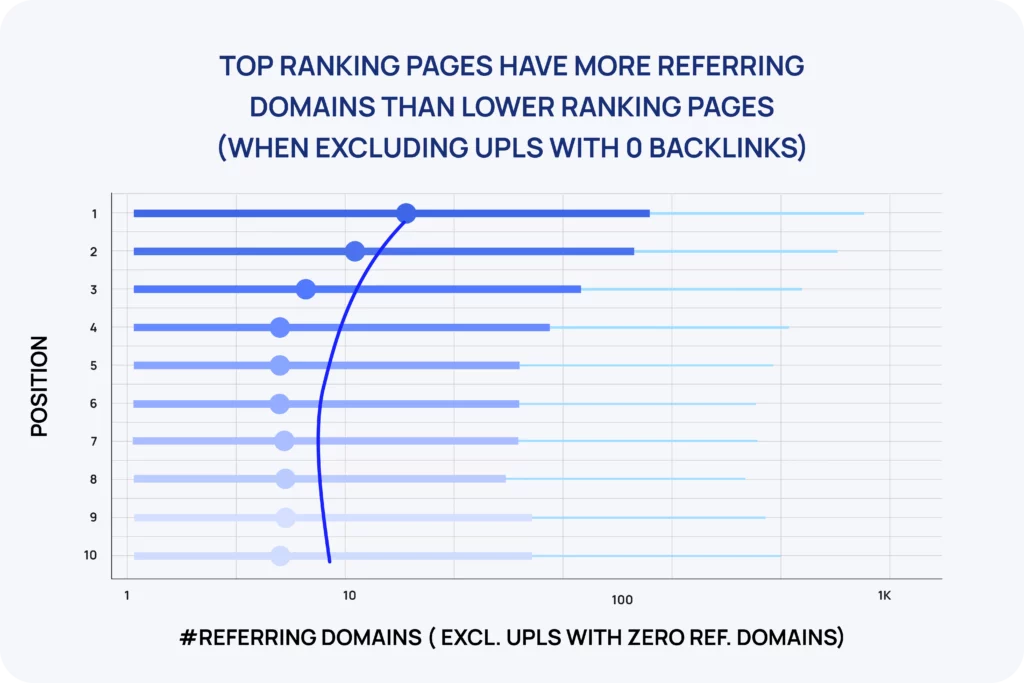 Top Ranking Pages have more referring domains than lower ranking pages