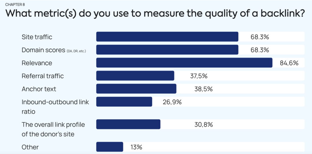 69% of our study participants find Domain Rating (DR) the most reliable metric