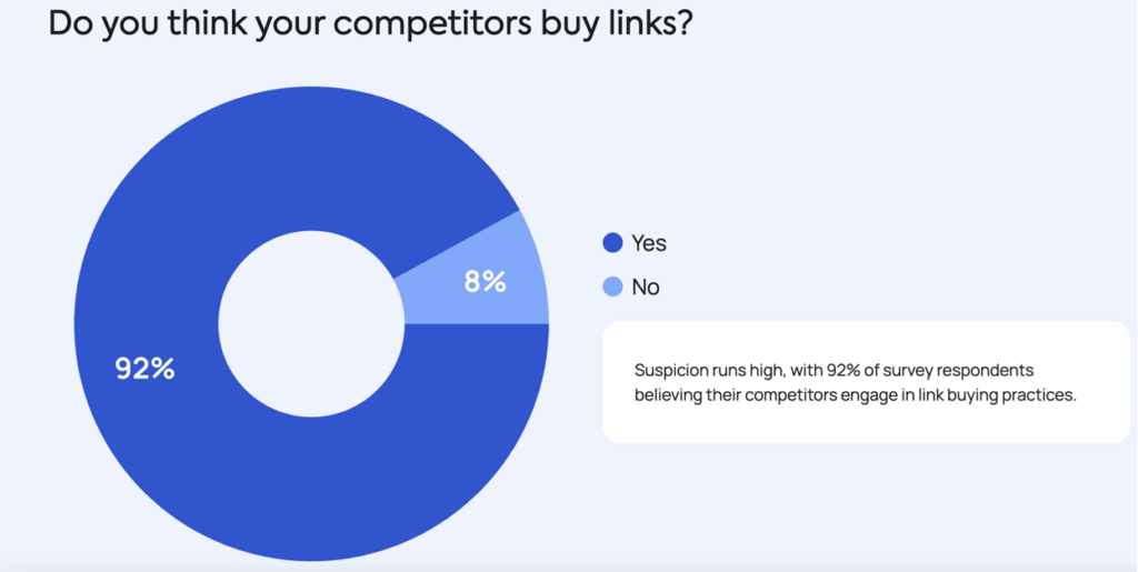 92% of surveyed SEOs believe their competitors buy links