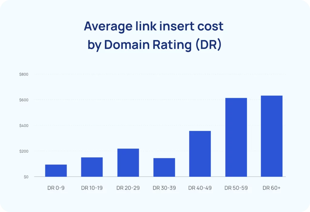 average link insert cost by DR
