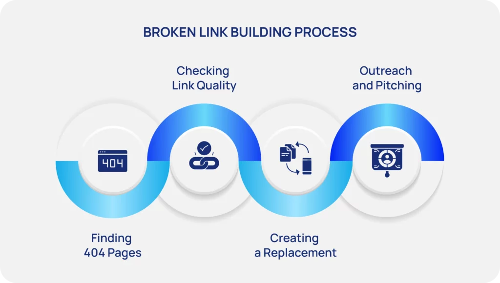 Broken Link Building Process