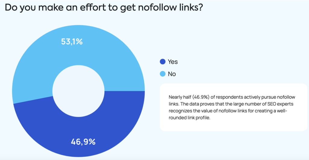 do you make an effort to get nofollow links