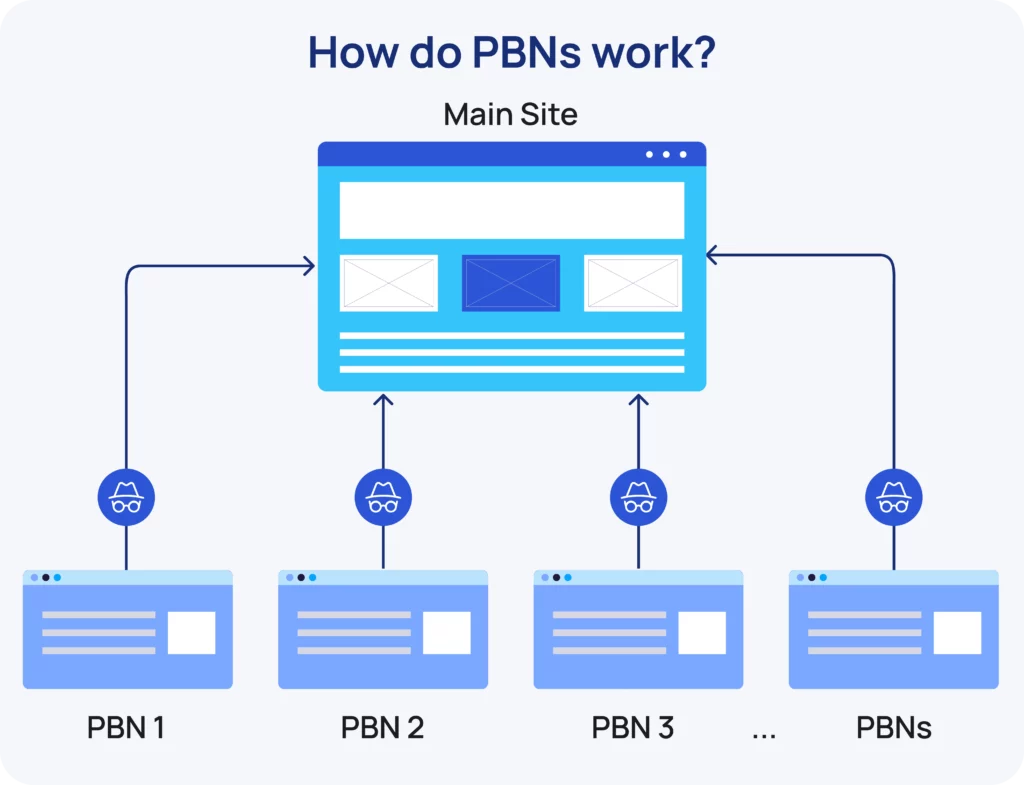 How do PBNs work?