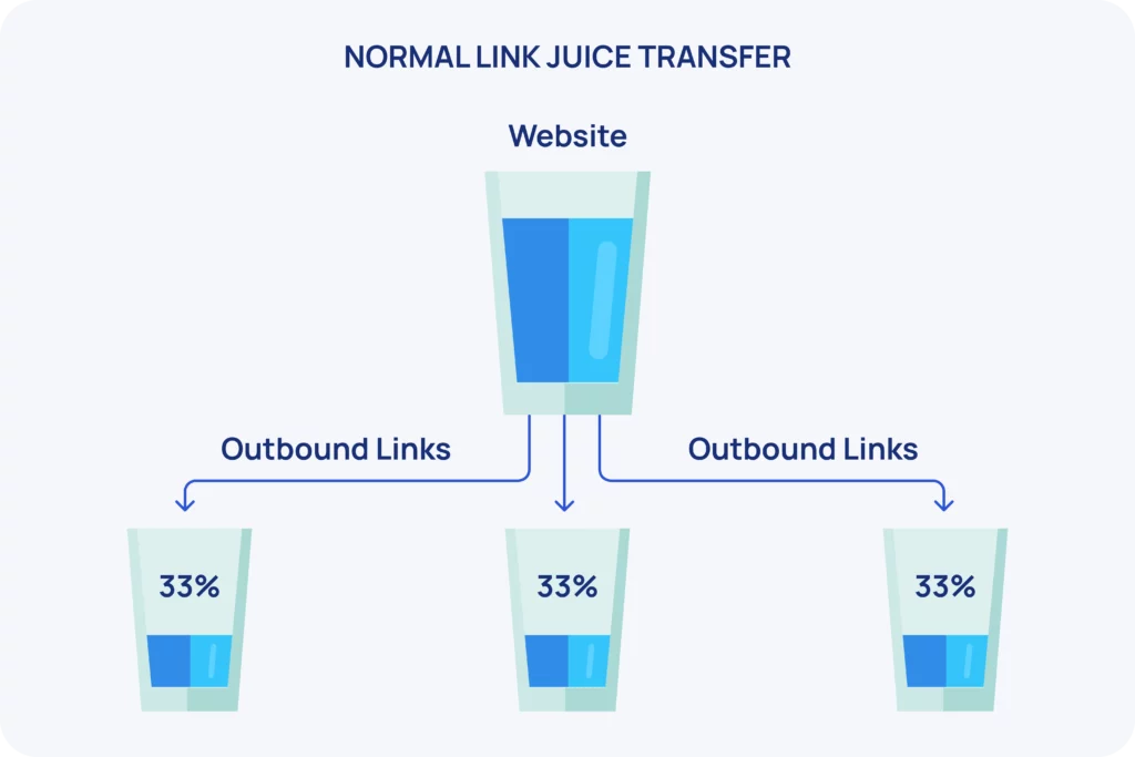 how link juice work