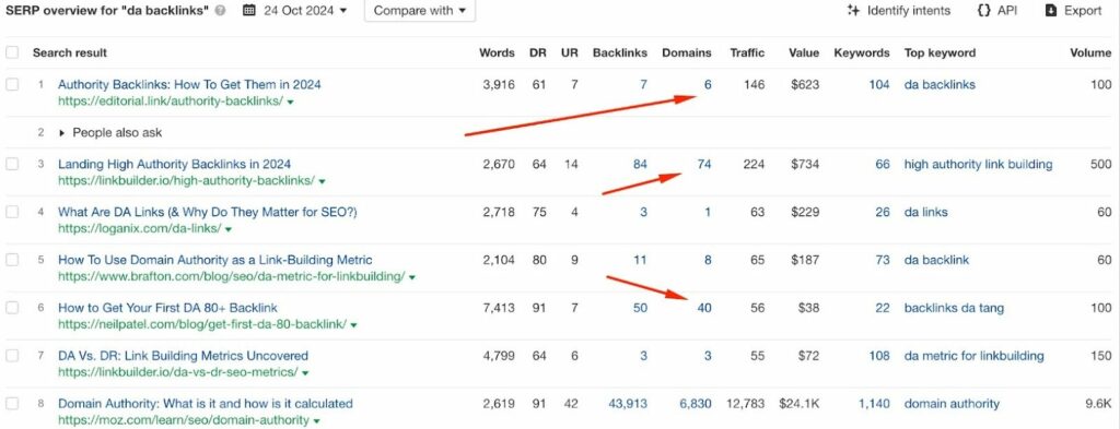 more backlinks don’t always guarantee a higher rank