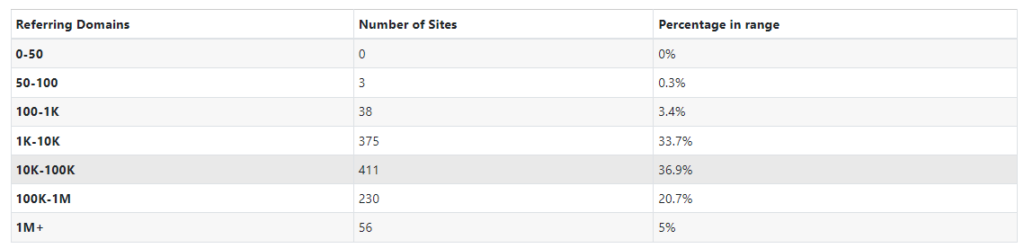 number of backlinks doesn’t always correlate with a higher ranking