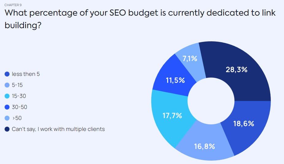 percentage of SEO budget dedicated to link building