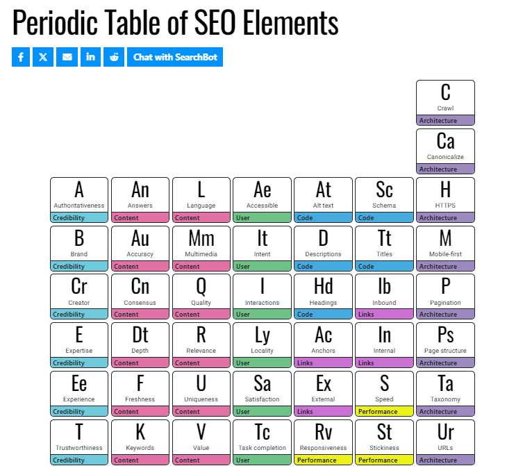 periodic table of SEO elements by SEL