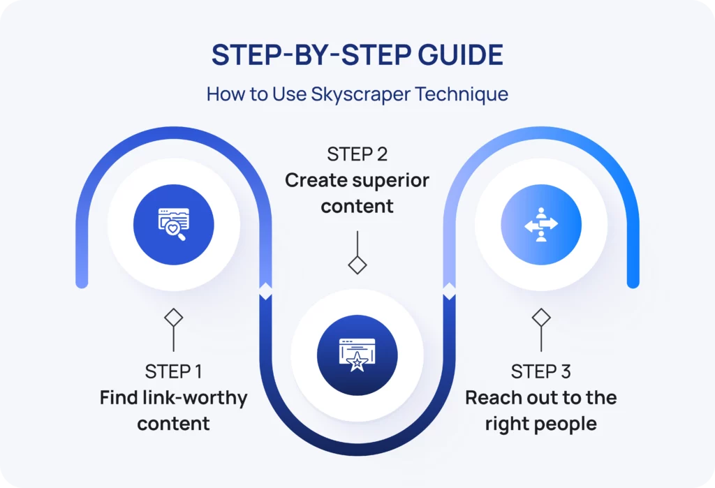 How to use skysraper technique