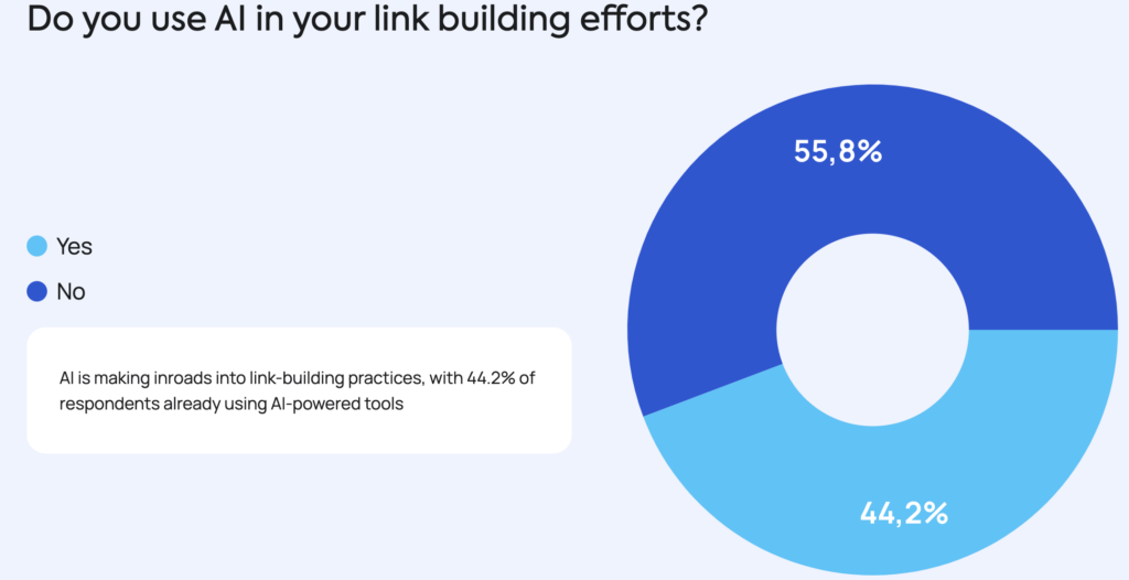 44,2% using AI tools for link building