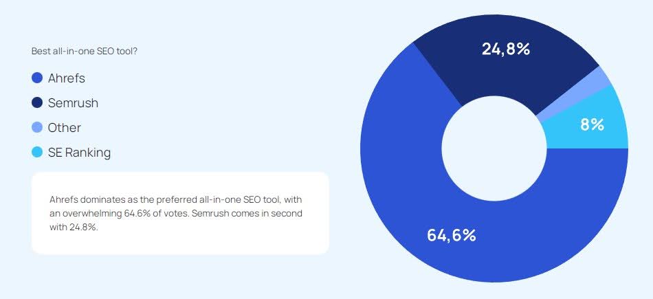 Ahrefs best all in one SEO tool