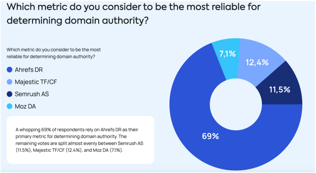 ahrefs DR most reliable metric for domain scores