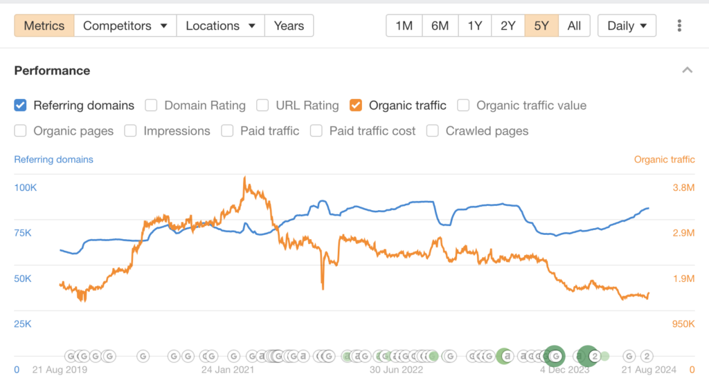 Assess the historical backlink acquisition trend