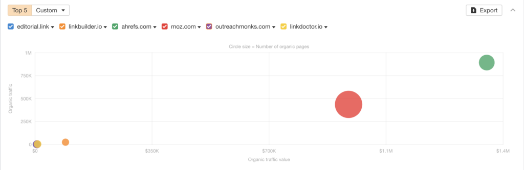 find it out from the Organic competitors report