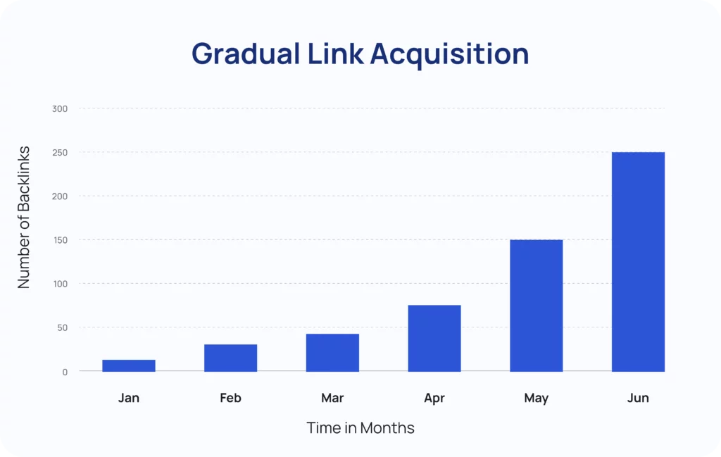 Gradual link acquisition