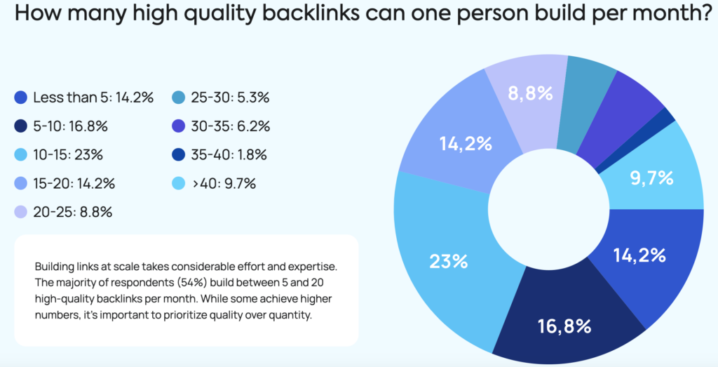 how many backlinks one person can build