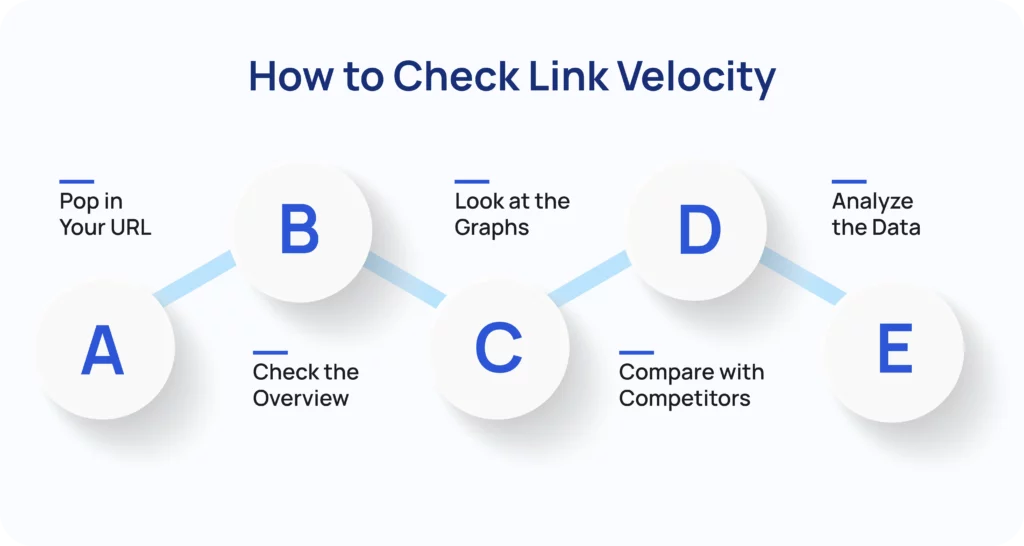 How to check link velocity