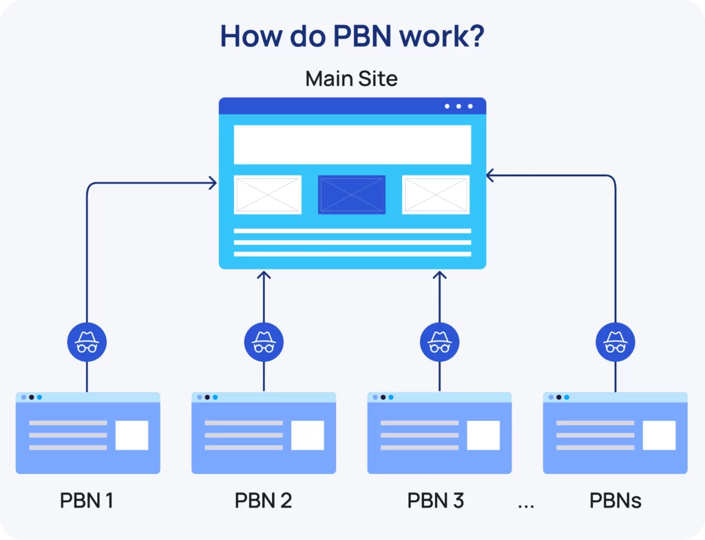 How do PBN work?