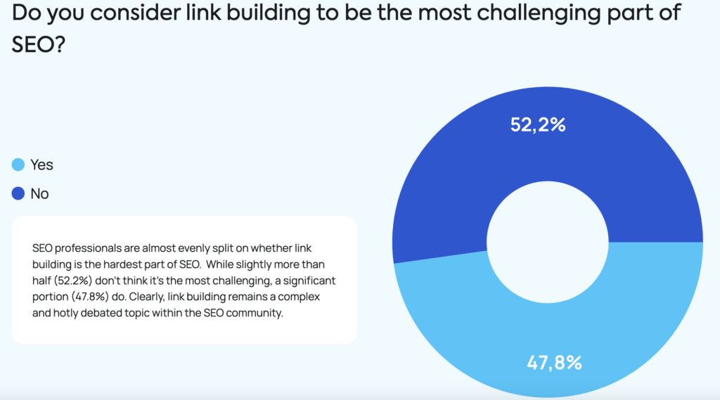 link building to be the most challenging part of SEO