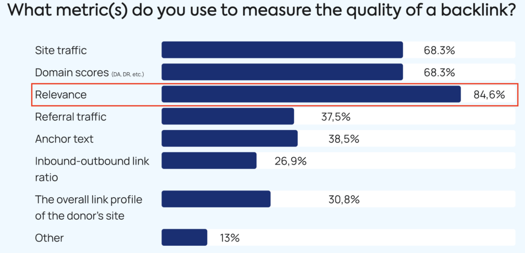 Link relevance is the top priority for determining backlink quality