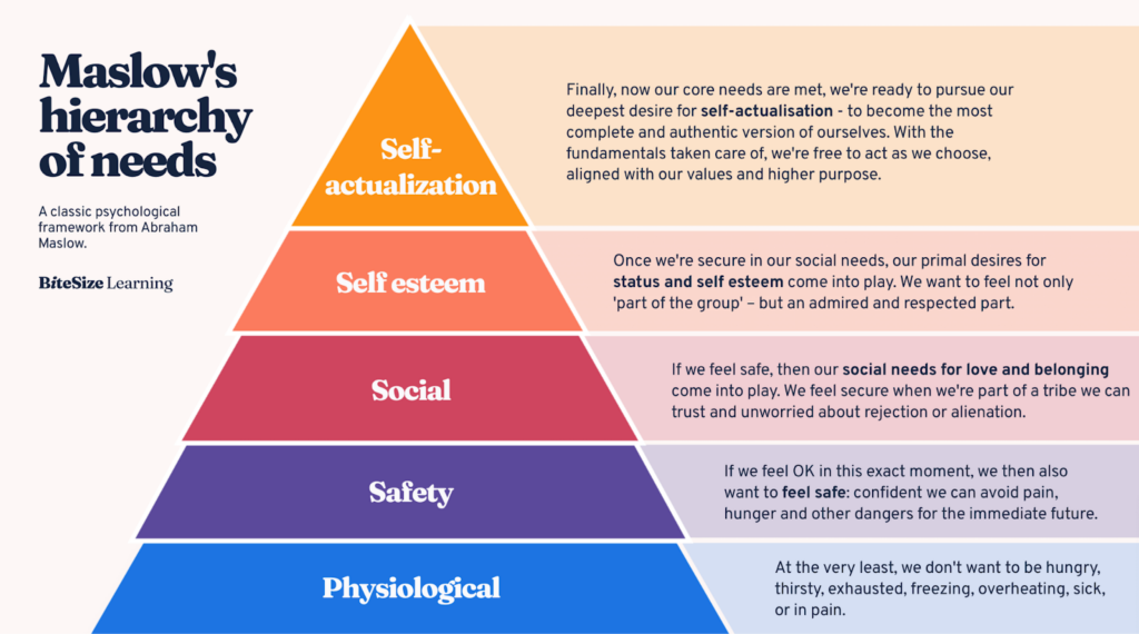 Maslow’s hierarchy of needs created by Bitesize Learning