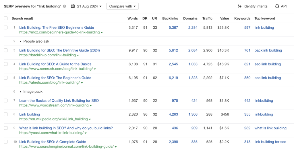 not all the top-performing blogs ranking for the keyword have that many links