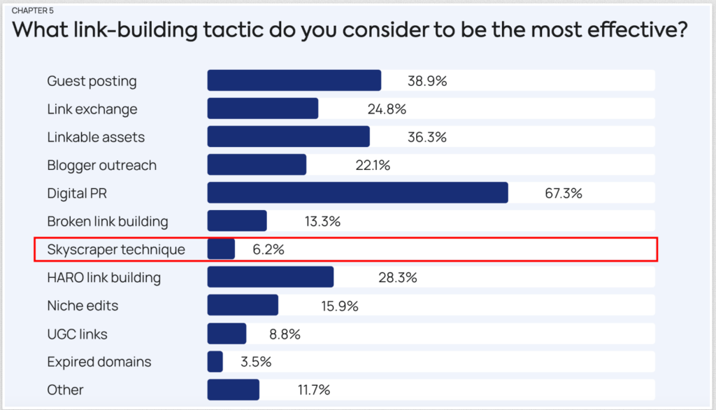 only 6,2% of SEOs consider skyscraper is effective techinque