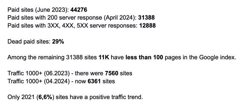 Between the summer of 2023 and the spring of 2024, we analyzed over 44k domains listed in link-selling databases. The result? Nearly 13k of them were no longer available after a year. Moreover, at the end of the period, only 6.6k sites with 1000+ traffic were left.