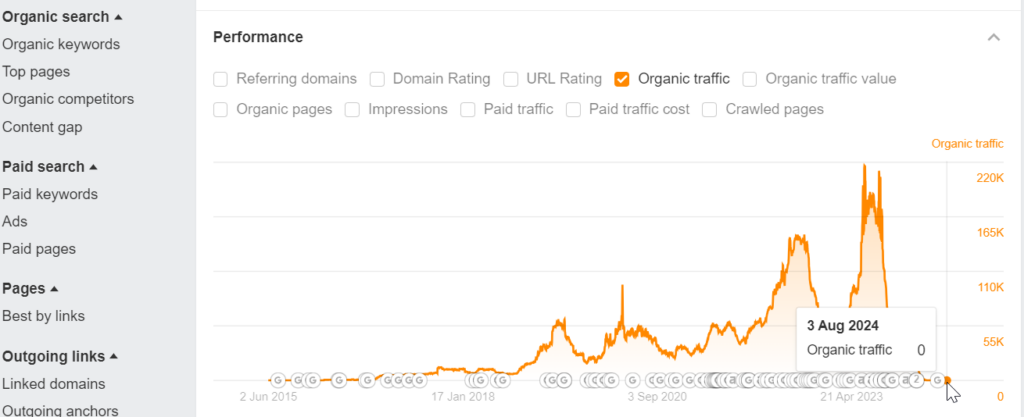 traffic dropped right after June 2024 Spam Update