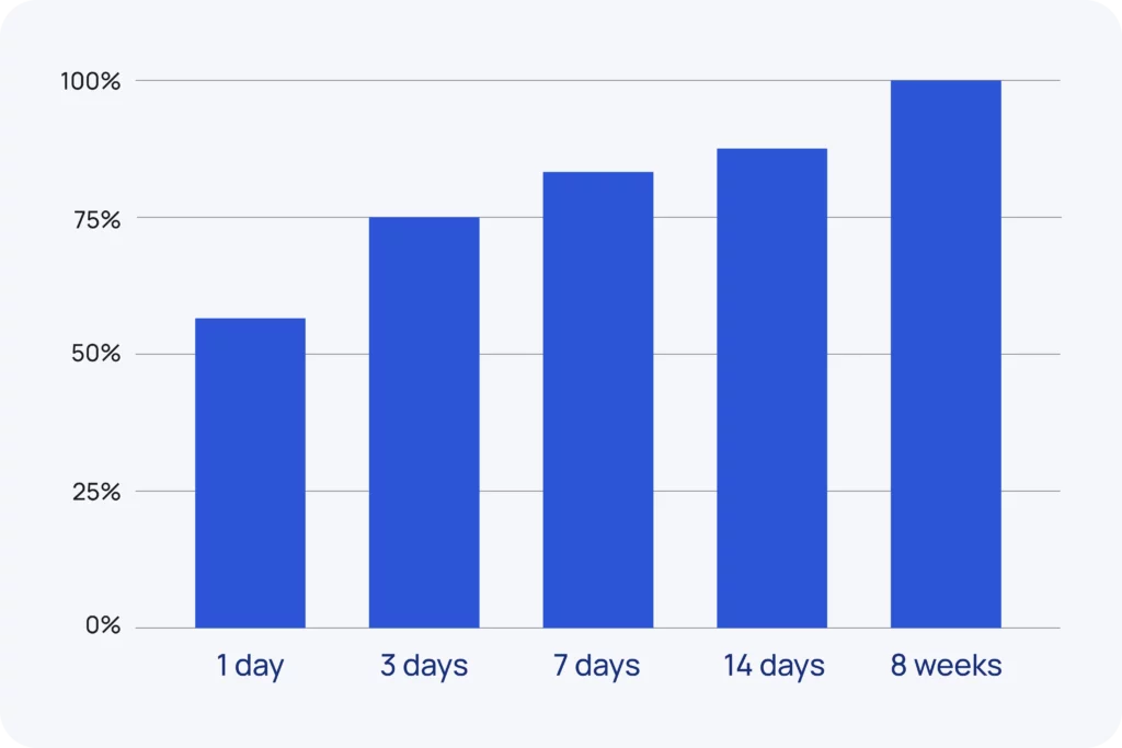 83% of pages are indexed within the first week