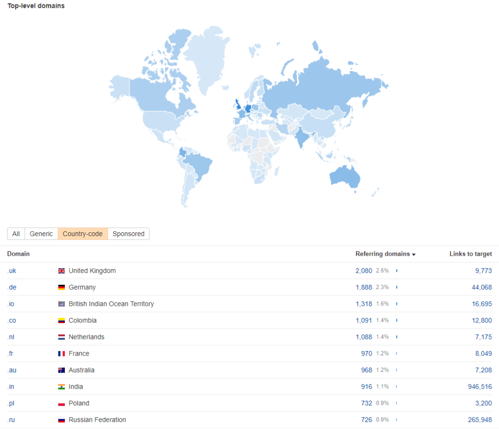 Ahrefs is particularly popular in the UK and Germany