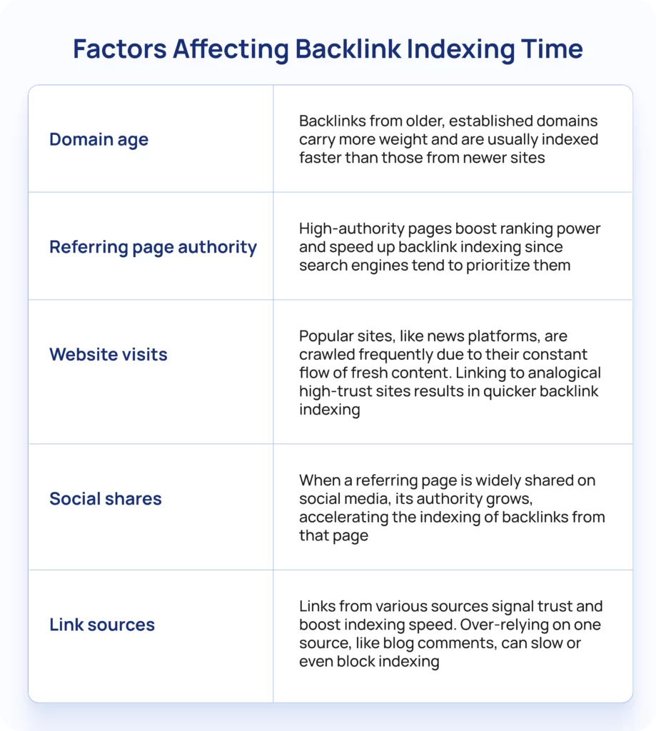 Factors Affecting Backlink Indexing Time