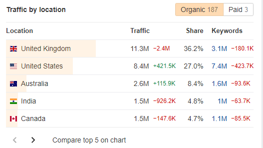 Guardian search traffic