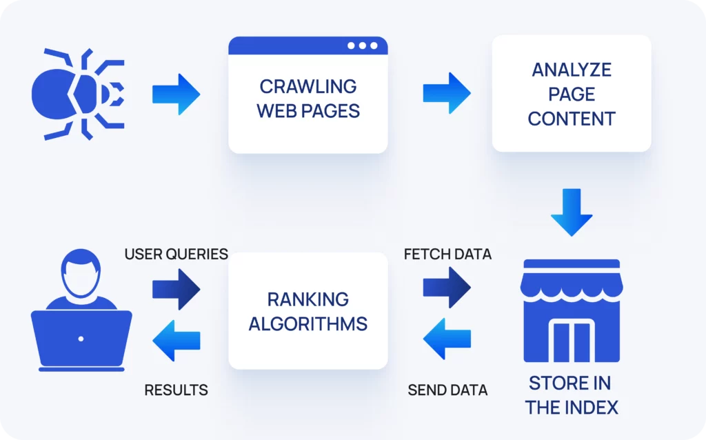 How google crawl pages