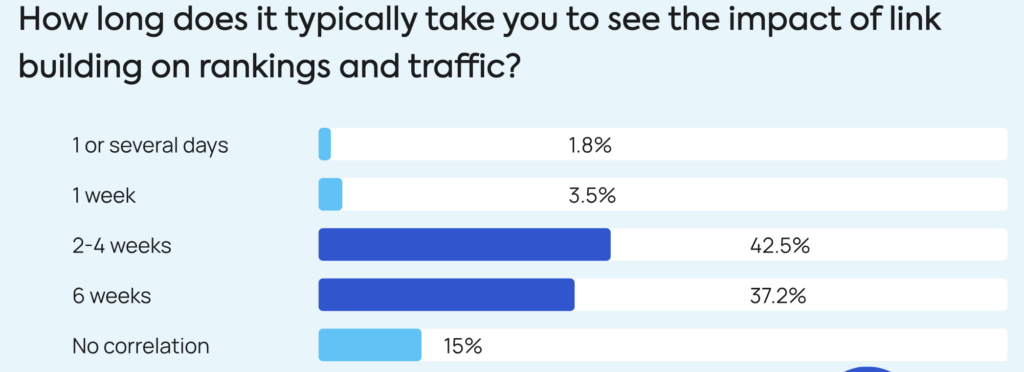 How Long Does It Take for Backlinks to Take Effect?