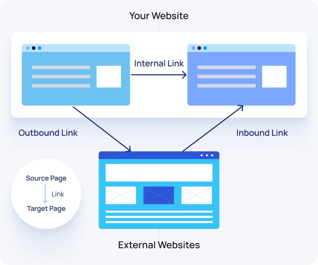 how outbound links work