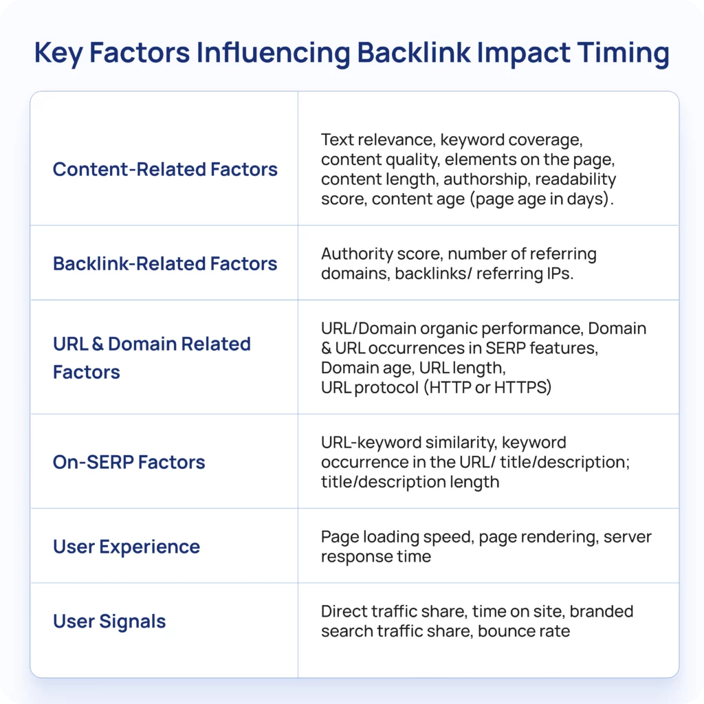 Key Factors Influencing Backlink Impact Timing