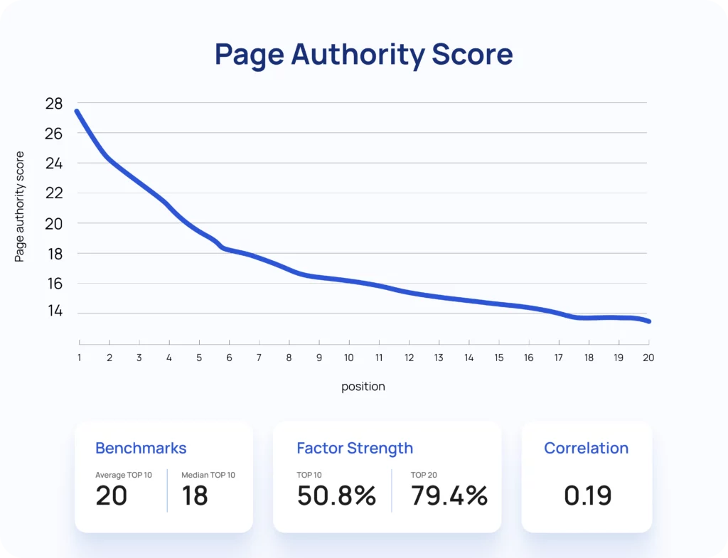 page authority score