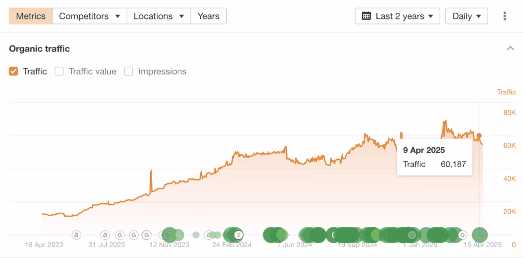 Monthly organic traffic spiked