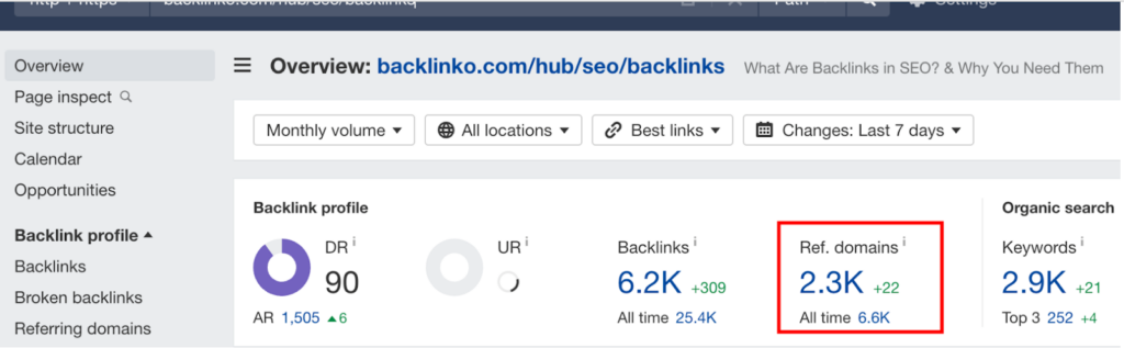 Brian Dean’s guide to backlinks has over 6.2K backlinks from 2.3K referring domains