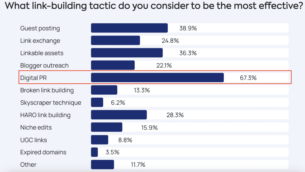 Digital PR, according to our survey participants.