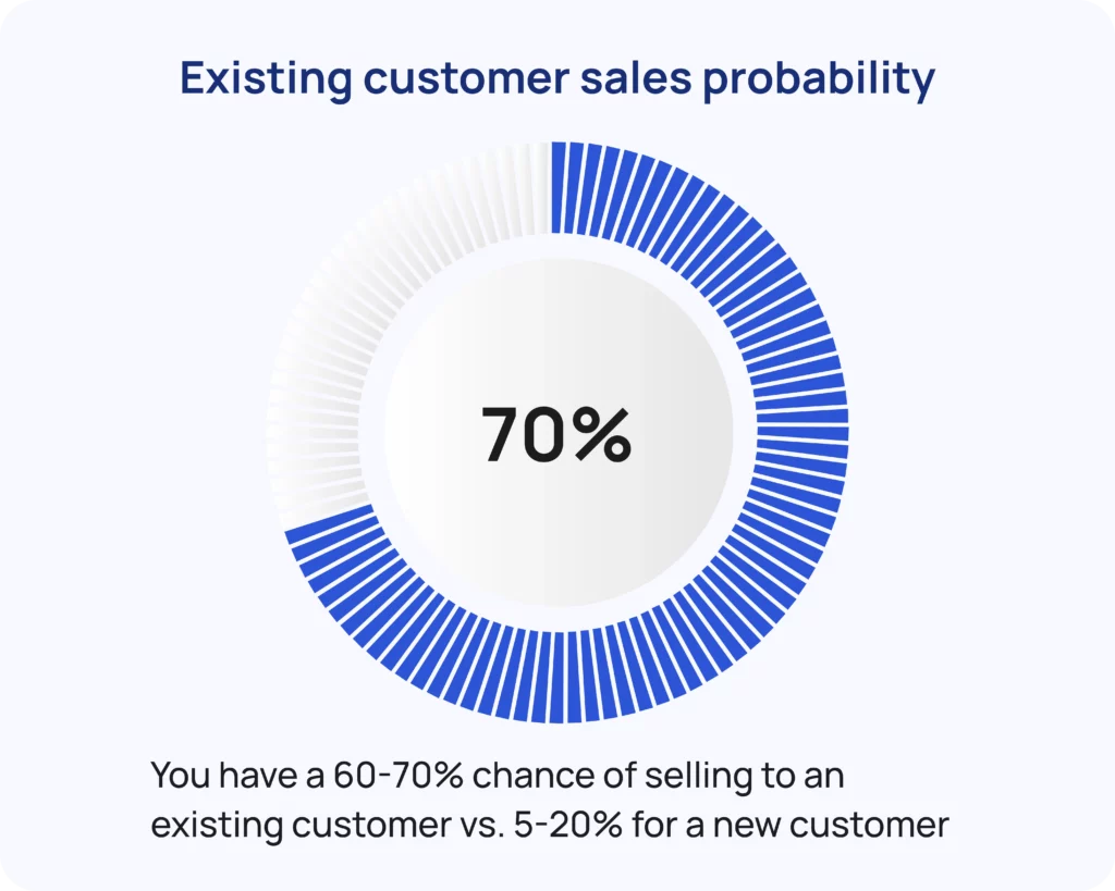 Existing customer sales probability