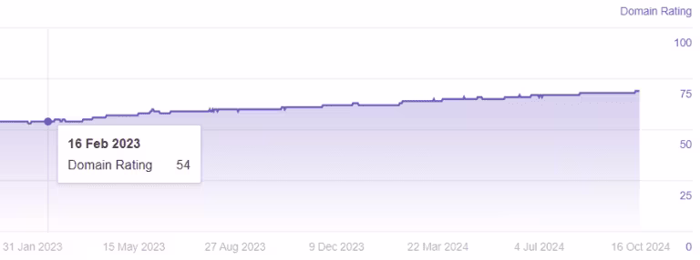 PeopleForce’s Domain Rating (DR)
