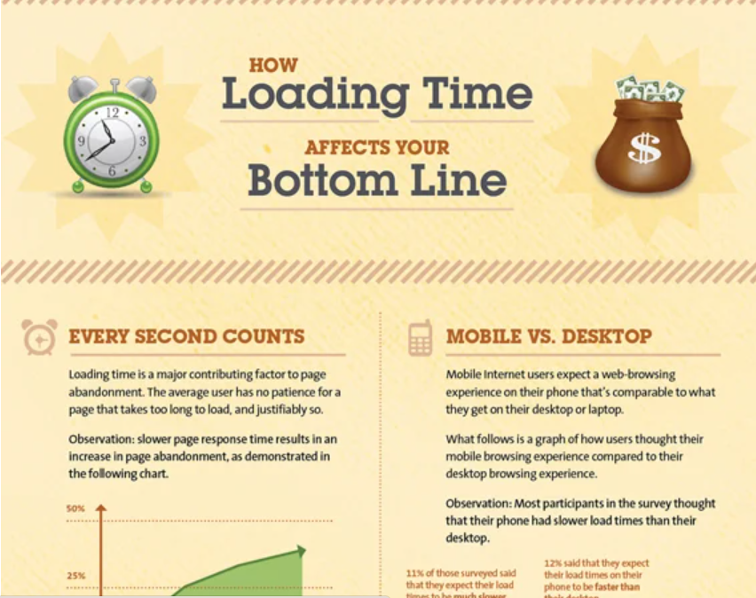 infographic about the impact of website loading times